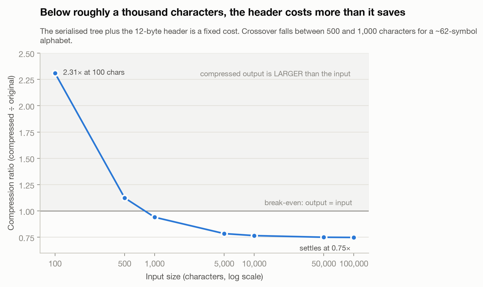 A chart showing compressed output larger than the input below roughly a thousand characters, then smaller above it.