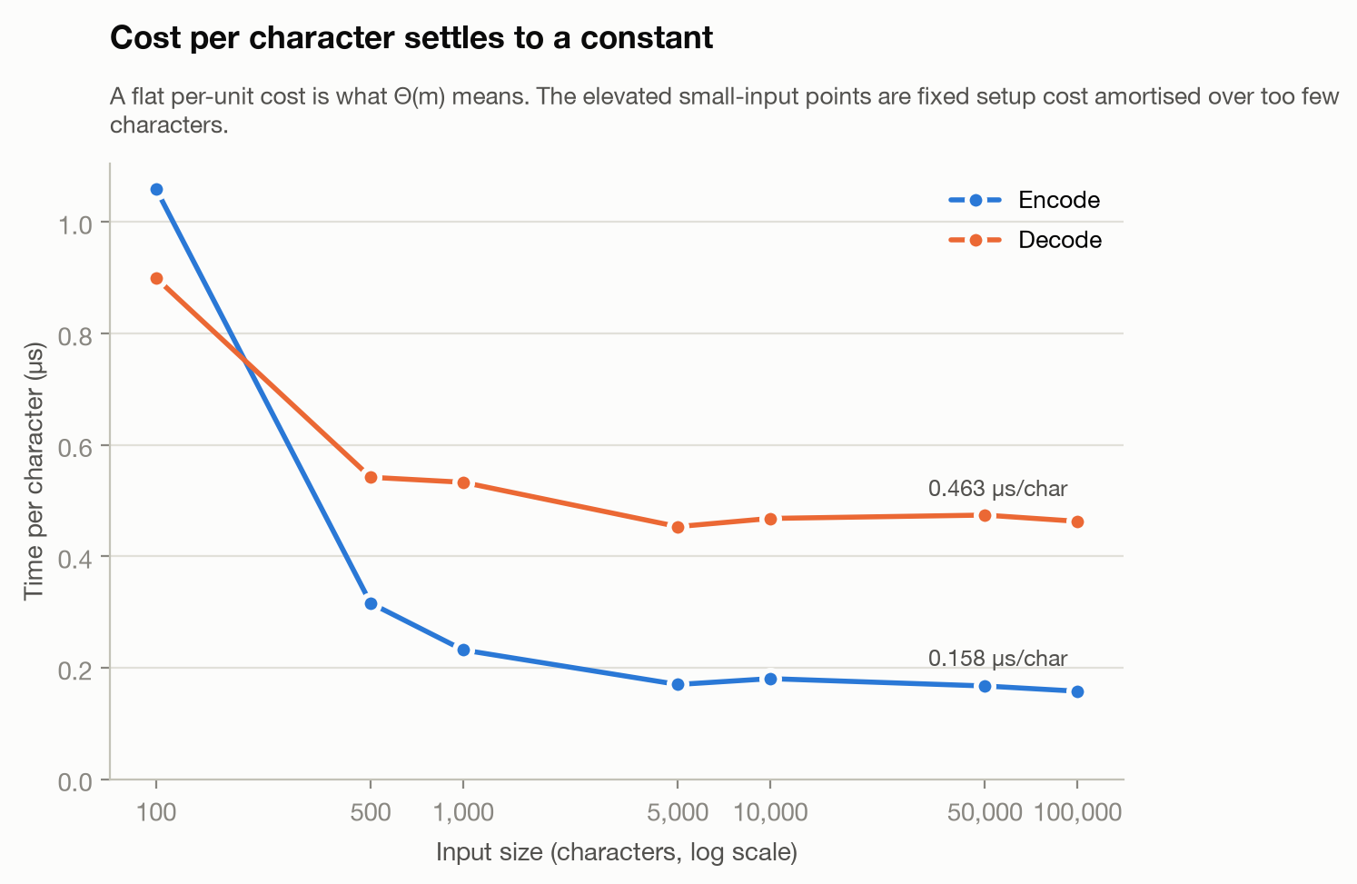 A log-scale chart showing encoding and decoding time per character falling steeply then flattening as input size grows.